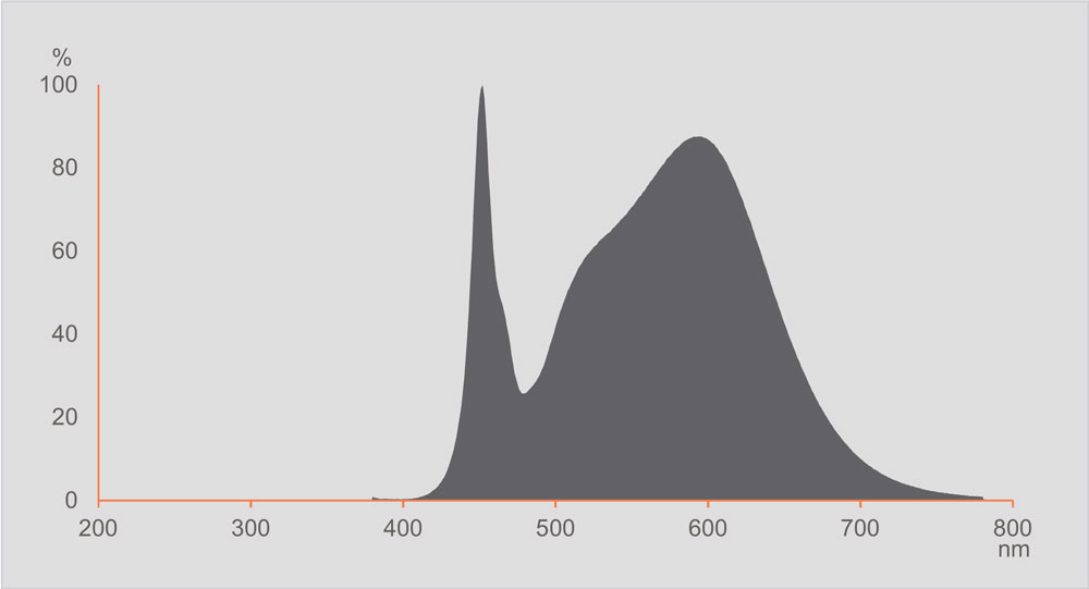distribution spectral 4000K